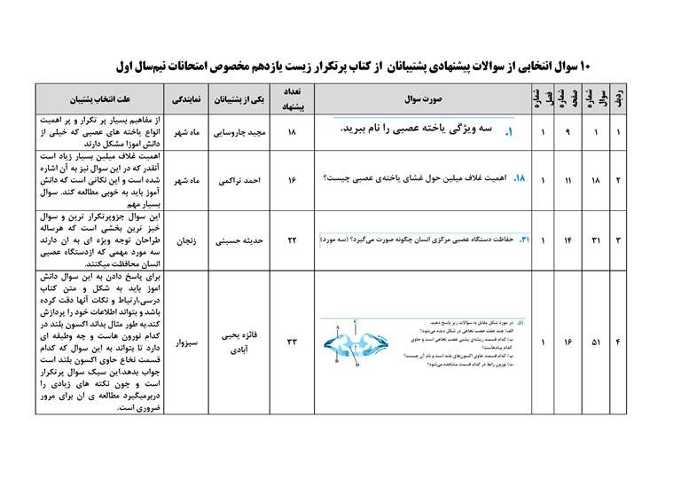 یازدهم‌های تجربی این سوالات زیست را قبل از امتحانتان بخوانید - تصویر 1