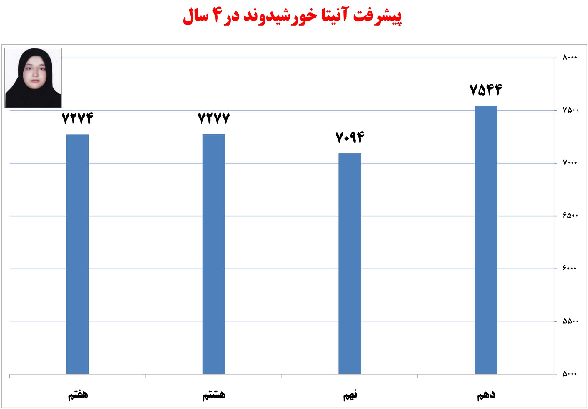 آنیتا خورشیدوند، دهم تجربی از خرمآباد با تراز 7555 آنیتا خورشیدوند، دهم تجربی از خرمآباد با تراز 7555