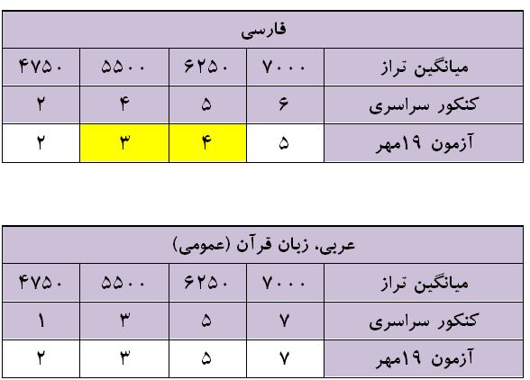 ارزیابی و تحلیل آزمون 19 مهر دوازدهم انسانی - تصویر 2