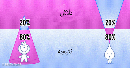 اصل پارتو چیست و چگونه زندگی را تغییر می‌دهد؟ - تصویر 3