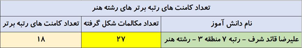 تعداد کامنت رتبه‌های زیر 10  کنکور 98 در سایت کانون - تصویر 5
