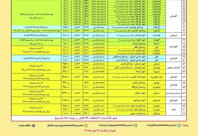 مدرسه 6کلاسه بنیادقلم‌چی در منطقه سیل‌زده آق‌قلا افتتاح شد - تصویر 14