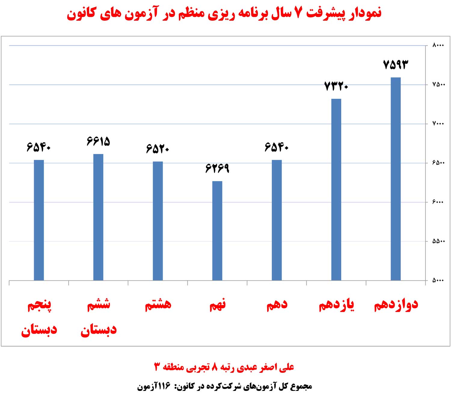 علیاصغر عبدی، رتبهی 8 تجربی از بافت علیاصغر عبدی، رتبهی 8 تجربی از بافت