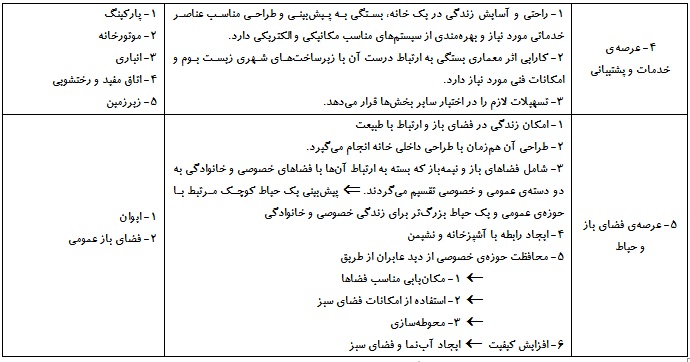 خلاصه نکات-مبانی طراحی دوازدهم معماری-مبحث شناخت اجزای پروژه - تصویر 2