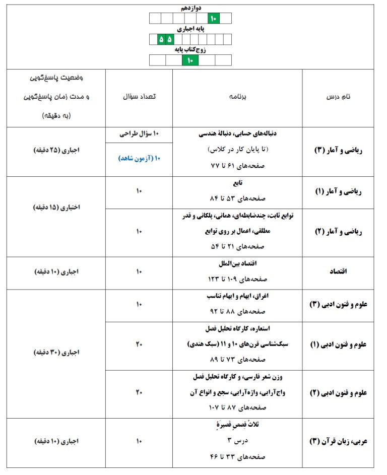 آنچه در مورد آزمون 3 اسفند گروه دوازدهم انسانی باید بدانیم - تصویر 3