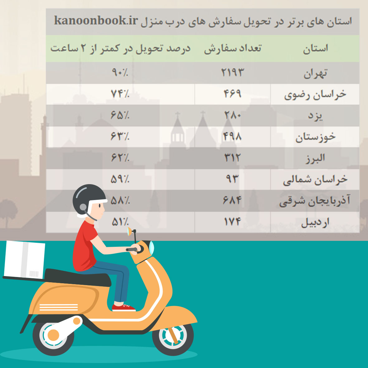 برترین استانها در تحویل سفارشهای درب منزل kanoonbook.ir