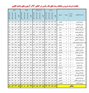 مقایسه درصد رتبه‌های تک رقمی در کنکور 97 وآزمون‌های جامع کانون - تصویر 3
