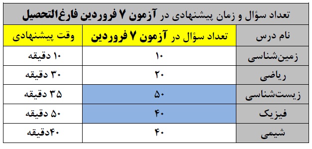 ویژگیهای آزمون 7 فروردین(فارغالتحصیلان و دوازدهم تجربی) - تصویر 3