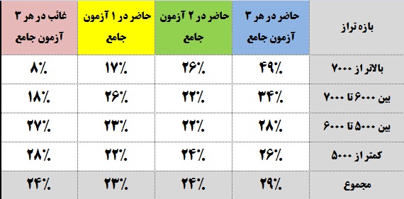کنکوری ها: ترازهای برتر 75 درصد ، ترازهای متوسط 50 درصد