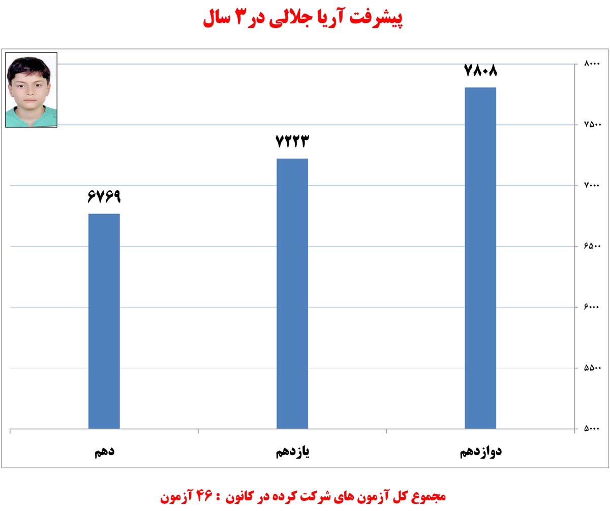 آریا جلالی، رتبه 4 ریاضی کشوری کنکور 98 از لاهیجان