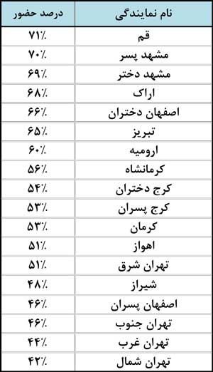 اردبیل در صدر! استان‌های سیل زده بالاتر از تهران!