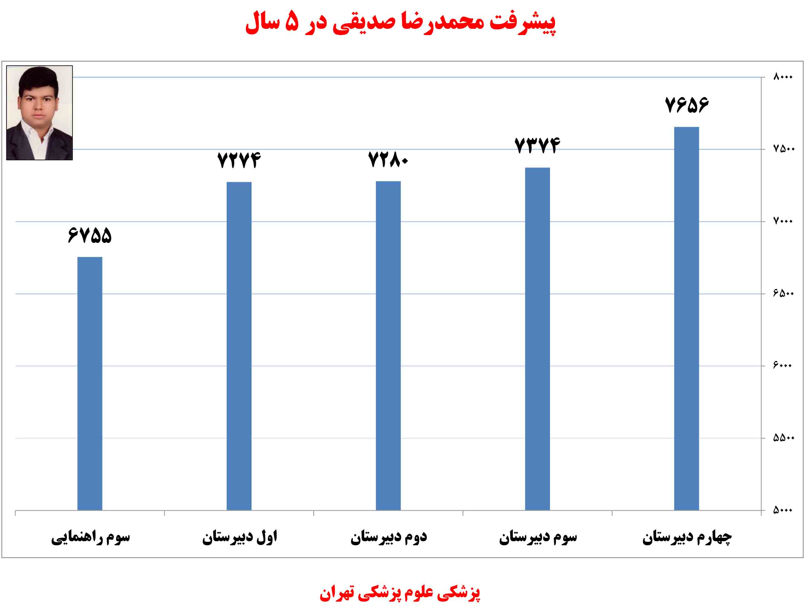محمدرضا صدیقی، رتبه‌ی 20 تجربی از بم