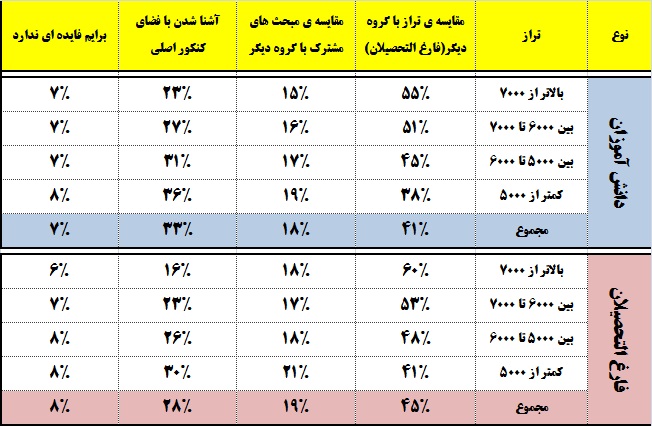 فواید کارنامه با تراز مشترک بین دانش آموزان و فارغ التحصیلان