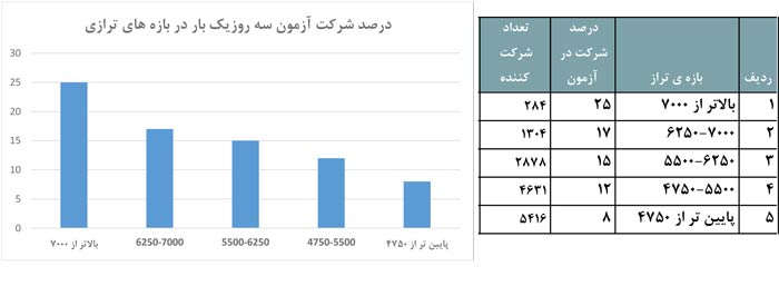 گزارش آماری از دوران جمع بندی به روش سه روز یکبار - 31 خرداد - تصویر 2
