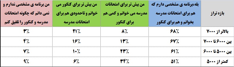 جدول مقایسه ای ترازهای مختلف در تلفیق امتحانات مدرسه و کنکور - تصویر 2