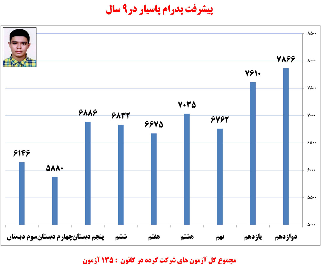 پدرام پاسیار، دانشآموز برتر تجربی در یک نگاه پدرام پاسیار، دانشآموز برتر تجربی در یک نگاه
