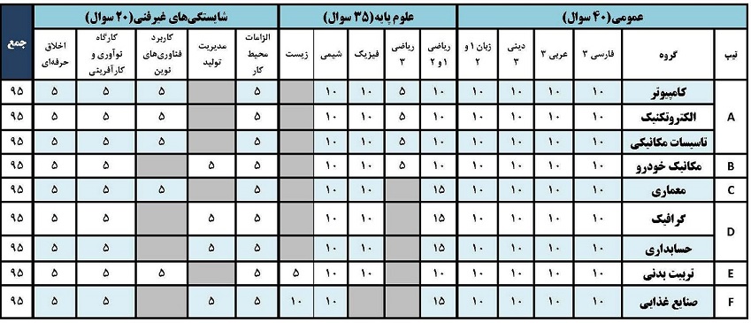 منابع کنکور هنرستان 98 ، ضرایب و تعداد سوال درس‌ها - تصویر 2