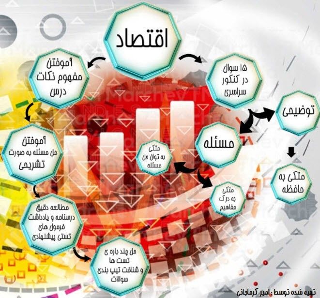 چگونه درس اقتصاد را برای کنکور بخوانیم؟