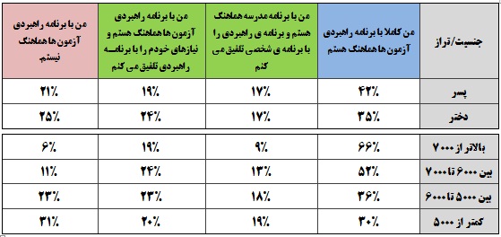 هماهنگی 94 درصدی برترها ، با مهمترین پروژهی برنامه راهبری