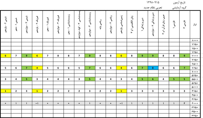 دانلود کنید : کارنامه نردبانی آزمون 15 آذر 98
